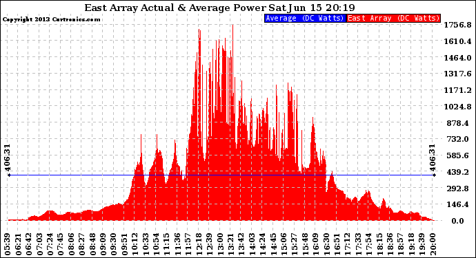 Solar PV/Inverter Performance East Array Actual & Average Power Output