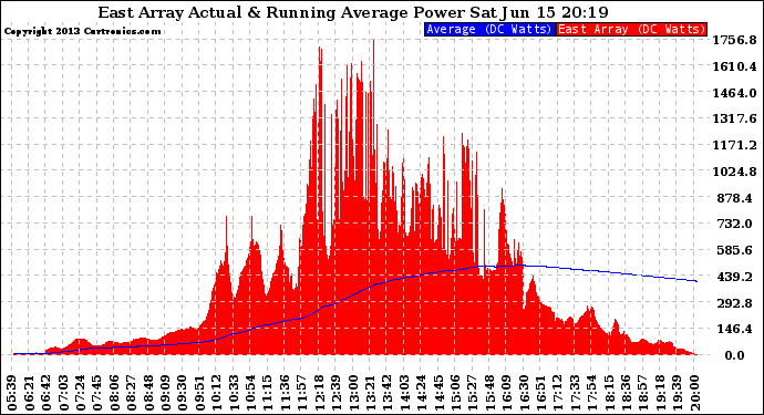 Solar PV/Inverter Performance East Array Actual & Running Average Power Output