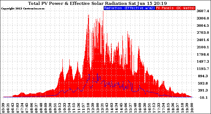 Solar PV/Inverter Performance Total PV Panel Power Output & Effective Solar Radiation