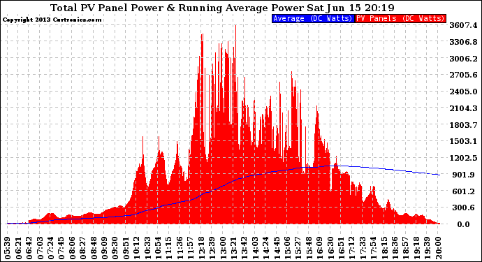 Solar PV/Inverter Performance Total PV Panel & Running Average Power Output