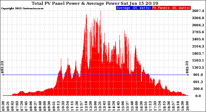 Solar PV/Inverter Performance Total PV Panel Power Output