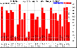 Solar PV/Inverter Performance Daily Solar Energy Production