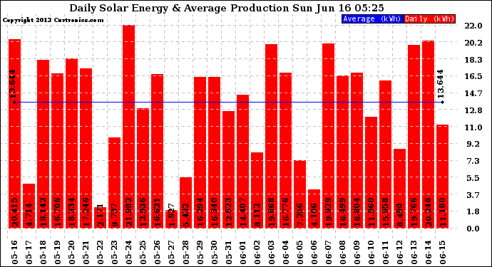 Solar PV/Inverter Performance Daily Solar Energy Production