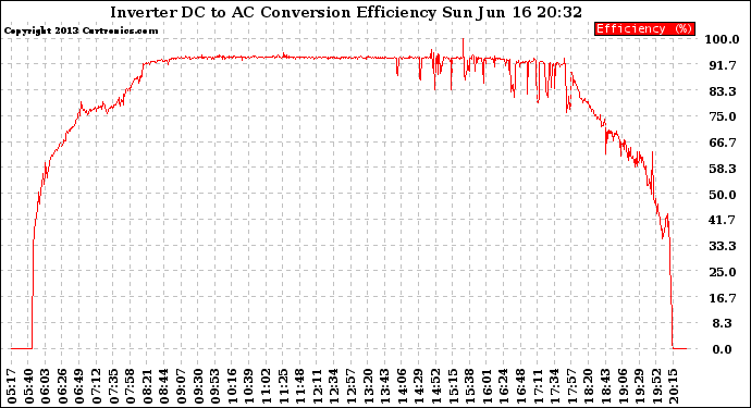 Solar PV/Inverter Performance Inverter DC to AC Conversion Efficiency