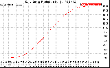 Solar PV/Inverter Performance Daily Energy Production