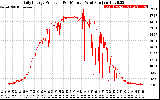 Solar PV/Inverter Performance Daily Energy Production Per Minute