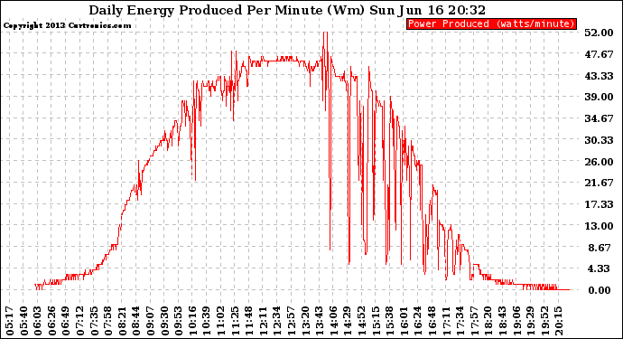 Solar PV/Inverter Performance Daily Energy Production Per Minute