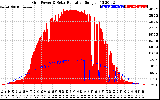 Solar PV/Inverter Performance Grid Power & Solar Radiation