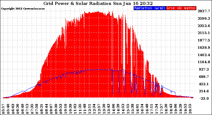 Solar PV/Inverter Performance Grid Power & Solar Radiation