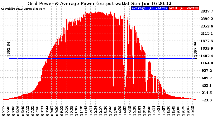 Solar PV/Inverter Performance Inverter Power Output