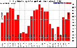 Solar PV/Inverter Performance Monthly Solar Energy Production