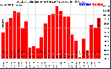 Solar PV/Inverter Performance Monthly Solar Energy Production Value