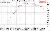 Solar PV/Inverter Performance Outdoor Temperature