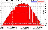 Solar PV/Inverter Performance Solar Radiation & Day Average per Minute