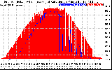 Solar PV/Inverter Performance Solar Radiation & Effective Solar Radiation per Minute