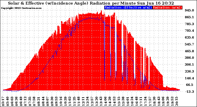 Solar PV/Inverter Performance Solar Radiation & Effective Solar Radiation per Minute