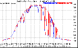 Solar PV/Inverter Performance Photovoltaic Panel Current Output