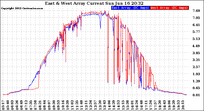 Solar PV/Inverter Performance Photovoltaic Panel Current Output