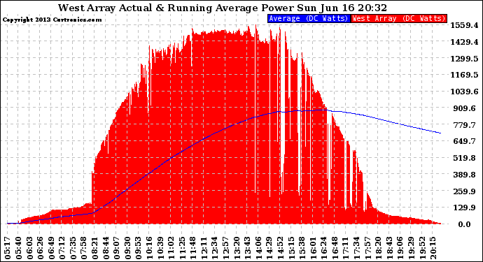 Solar PV/Inverter Performance West Array Actual & Running Average Power Output