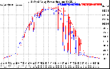 Solar PV/Inverter Performance Photovoltaic Panel Power Output