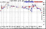 Solar PV/Inverter Performance Photovoltaic Panel Voltage Output