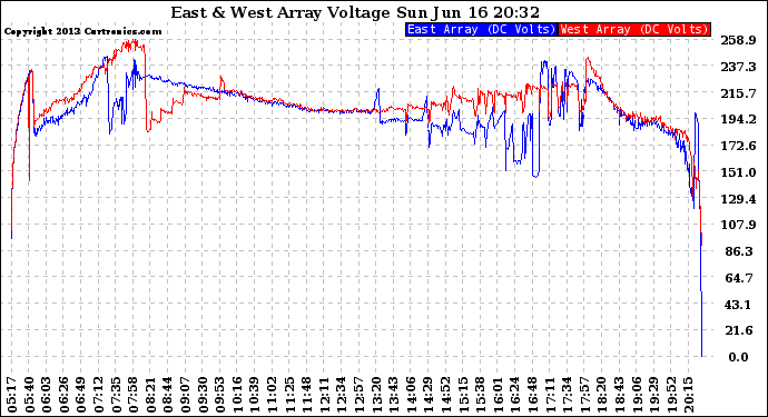 Solar PV/Inverter Performance Photovoltaic Panel Voltage Output