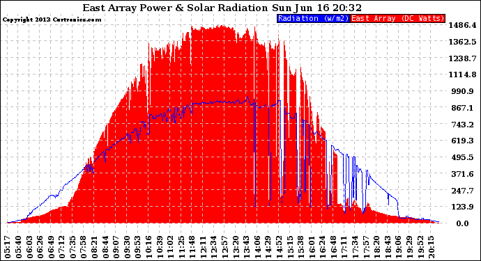 Solar PV/Inverter Performance East Array Power Output & Solar Radiation