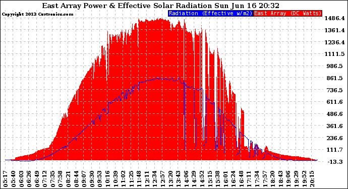 Solar PV/Inverter Performance East Array Power Output & Effective Solar Radiation