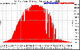 Solar PV/Inverter Performance East Array Actual & Average Power Output