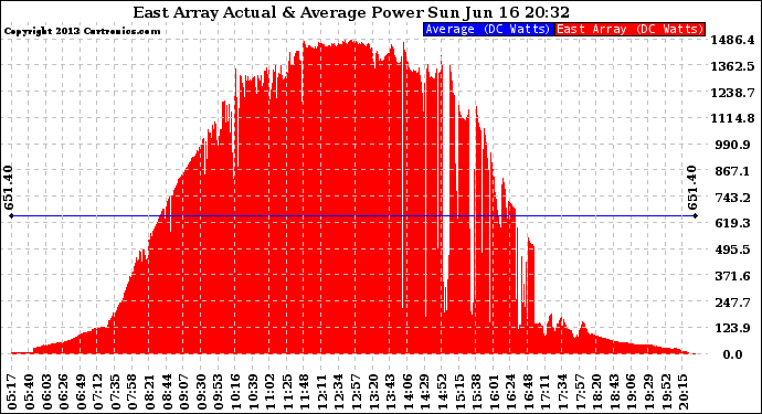 Solar PV/Inverter Performance East Array Actual & Average Power Output