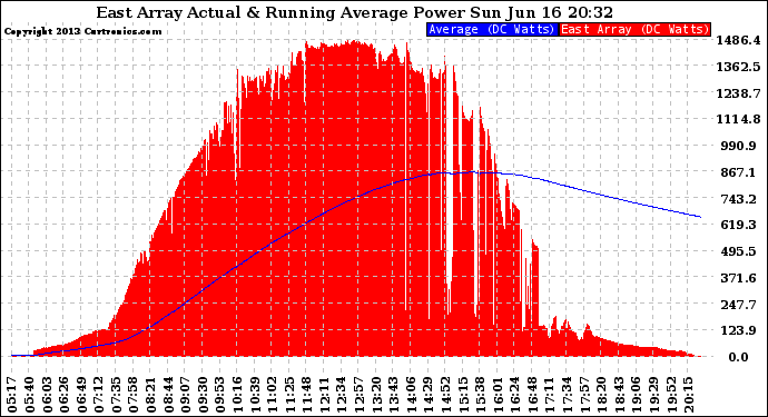 Solar PV/Inverter Performance East Array Actual & Running Average Power Output