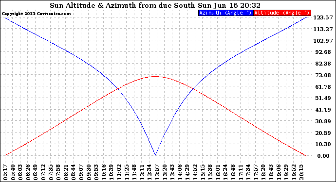 Solar PV/Inverter Performance Sun Altitude Angle & Azimuth Angle