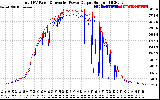 Solar PV/Inverter Performance PV Panel Power Output & Inverter Power Output