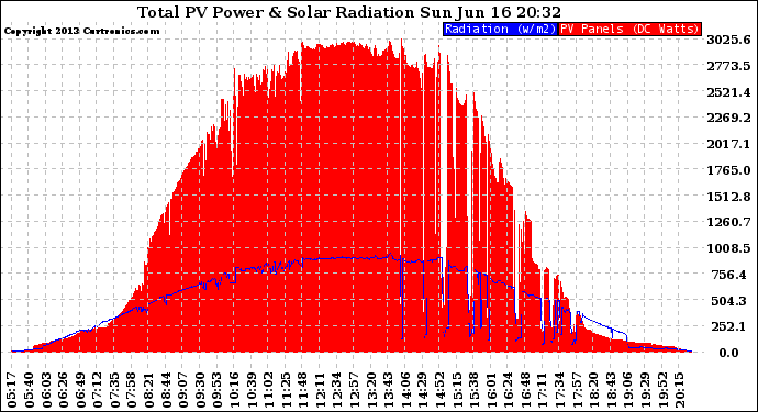 Solar PV/Inverter Performance Total PV Panel Power Output & Solar Radiation