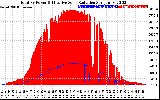 Solar PV/Inverter Performance Total PV Panel Power Output & Effective Solar Radiation