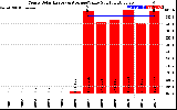 Solar PV/Inverter Performance Yearly Solar Energy Production Value