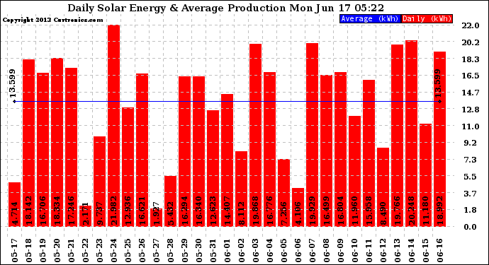 Solar PV/Inverter Performance Daily Solar Energy Production