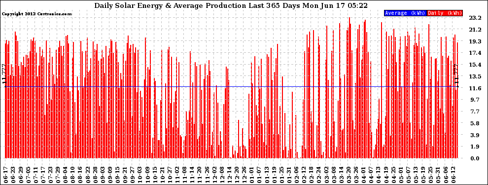 Solar PV/Inverter Performance Daily Solar Energy Production Last 365 Days