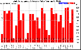 Solar PV/Inverter Performance Daily Solar Energy Production Value