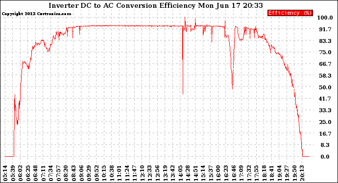 Solar PV/Inverter Performance Inverter DC to AC Conversion Efficiency