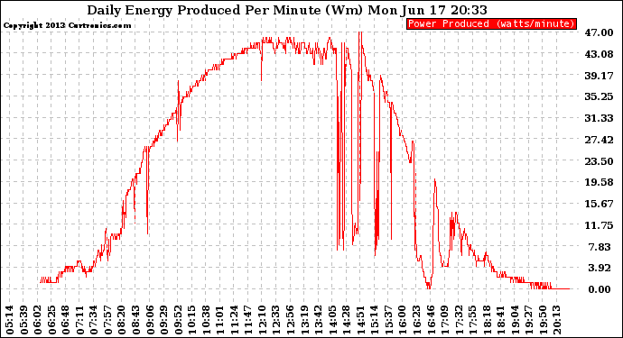 Solar PV/Inverter Performance Daily Energy Production Per Minute