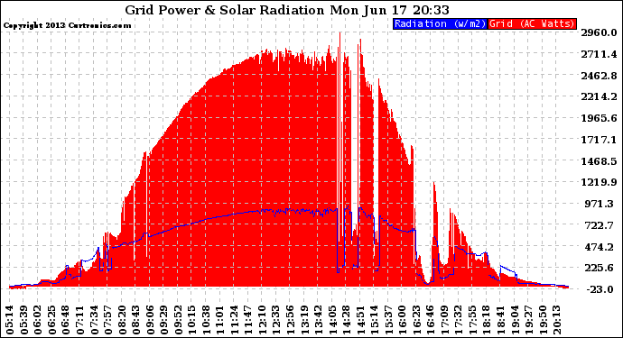 Solar PV/Inverter Performance Grid Power & Solar Radiation