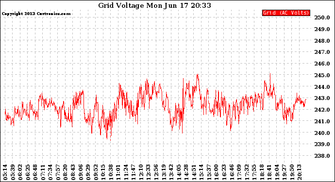 Solar PV/Inverter Performance Grid Voltage