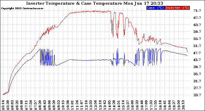 Solar PV/Inverter Performance Inverter Operating Temperature