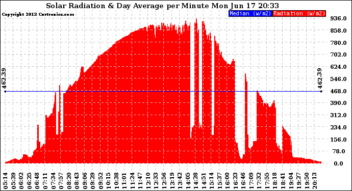 Solar PV/Inverter Performance Solar Radiation & Day Average per Minute