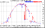 Solar PV/Inverter Performance Photovoltaic Panel Current Output