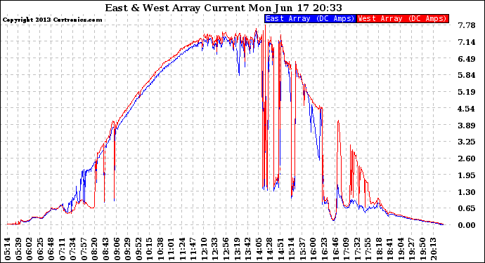 Solar PV/Inverter Performance Photovoltaic Panel Current Output