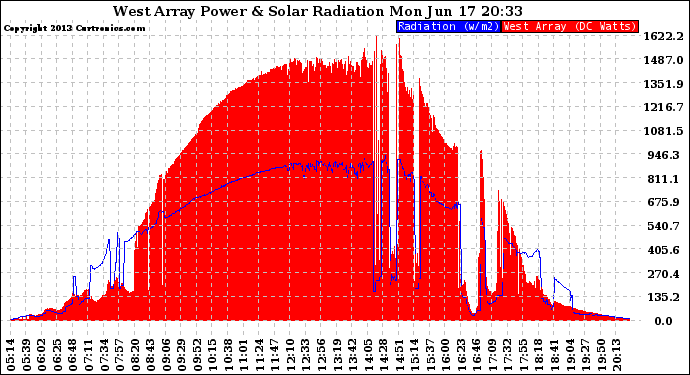 Solar PV/Inverter Performance West Array Power Output & Solar Radiation