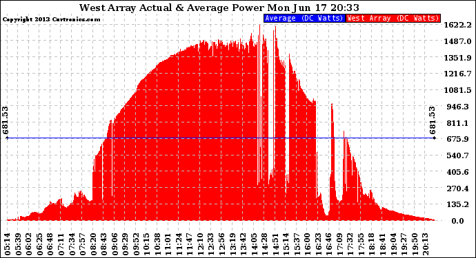 Solar PV/Inverter Performance West Array Actual & Average Power Output