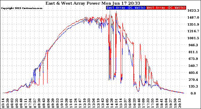 Solar PV/Inverter Performance Photovoltaic Panel Power Output